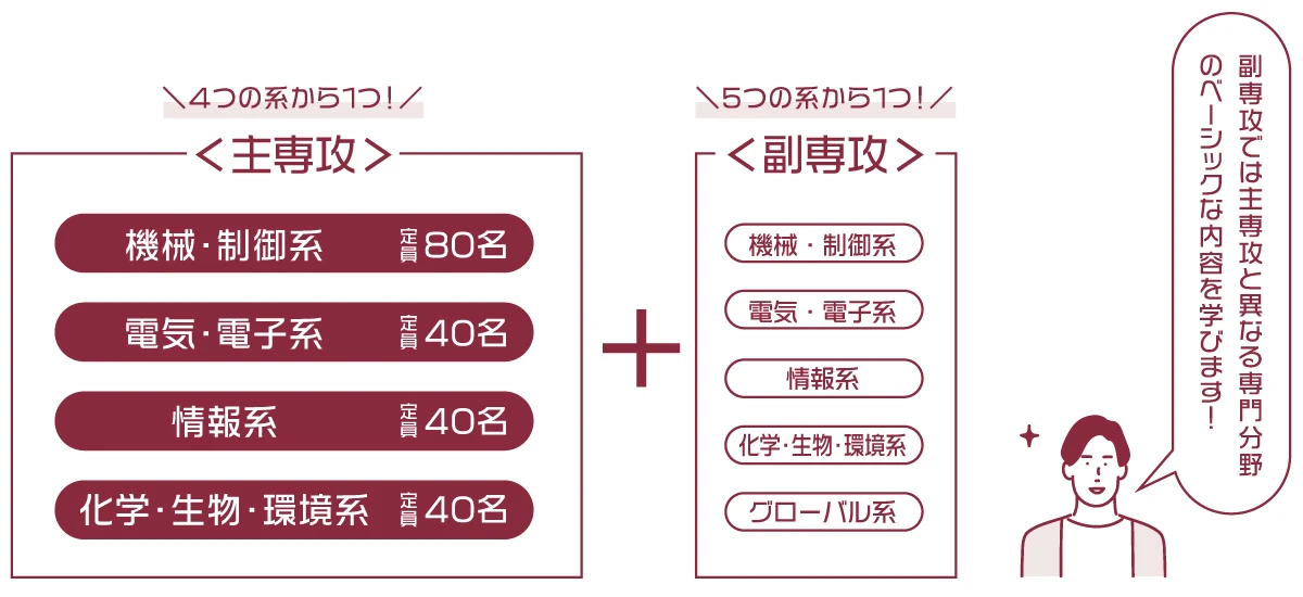 主専攻と副専攻